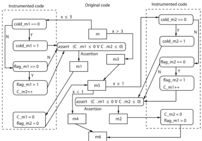 Fig. 5: Instrumented code with assertions