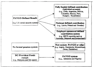 Figure 1. Classification of pension reforms/systems