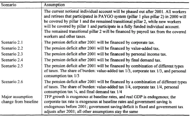 Table 4. Policy simulation set 2: phasing out the notional individual account