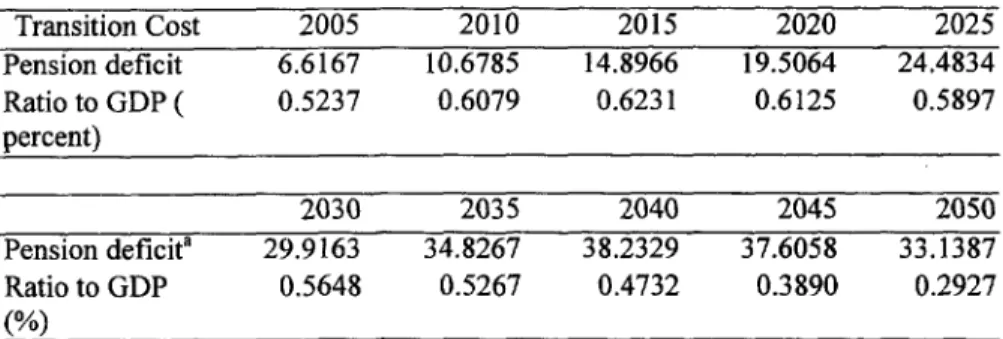 Table 7. Transition cost of using notional individual accounts as a transition mechanism and phasing them out gradually