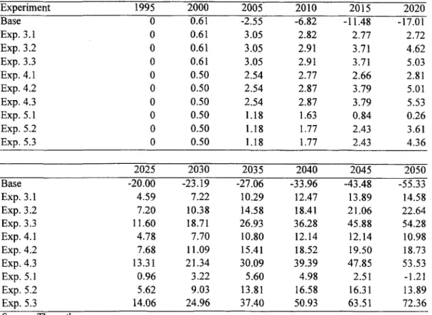 Table 9. Pension fund annual balance (RMB 10 billion) Experiment  1995  2000  2005  2010  2015  2020 Base  0  0.61  -2.55  -6.82  -11.48  -17.01 Exp