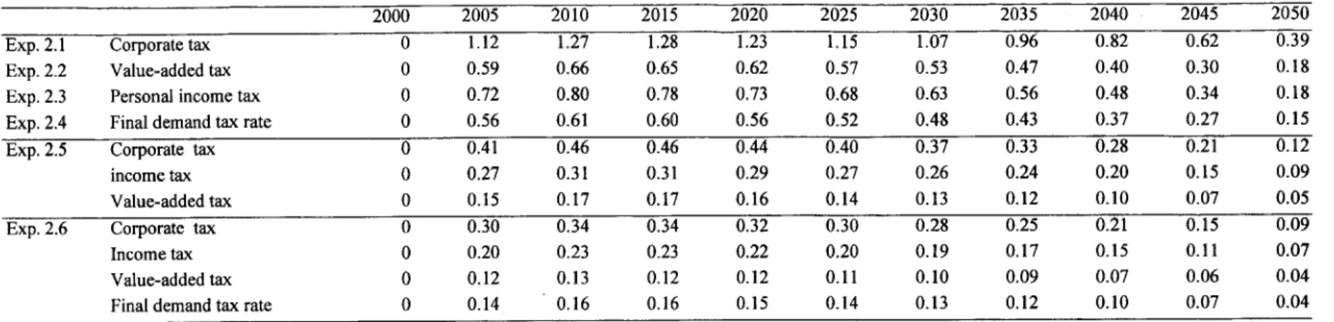 Table 8. Required increments of tax rates for experiments 2.1-2.6