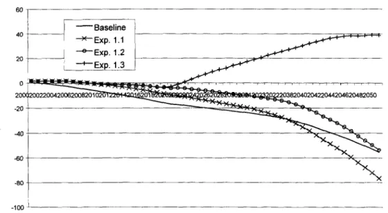 Figure 3. Pension fund annual balances,  base line and experimentsl.1-1.3