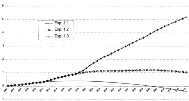 Figure  5. Transition  cost  of  phasing  out  notional  individual  accounts