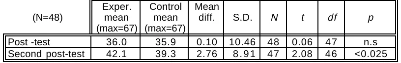 Table II : Performance of 48 matched pairs on algebra post-tests
