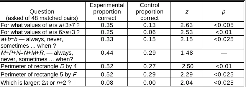 Table III : Algebraic skills