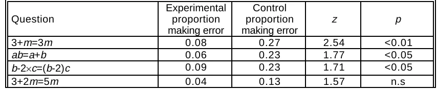 Table VI : A Comparison of Some Specific Errors