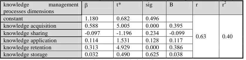 Table (10) Results for Multi Linear Regression of knowledge management processes in empathy r2 