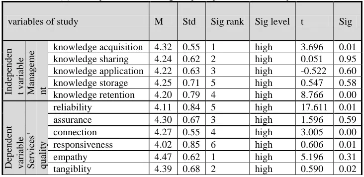 Table (1) Description of the managers’ perception towards study variables 
