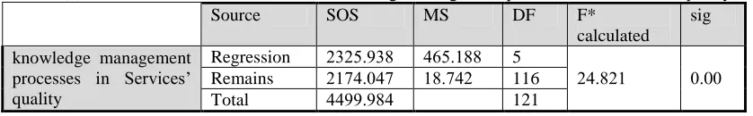Table (4) Results of ANOVA test between knowledge management processes and Services’ quality  Source SOS MS DF F* sig 