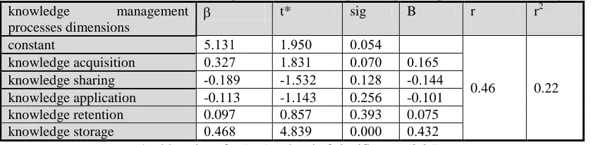 Table (6) Results for Multi Linear Regression of knowledge management processes in reliability r2 