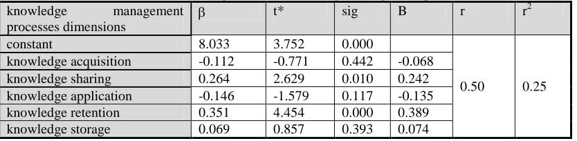 Table (8) Results for Multi Linear Regression of knowledge management processes in connection r2 