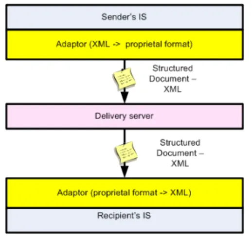 Figure 1: Adaptors (conversion bridges) 