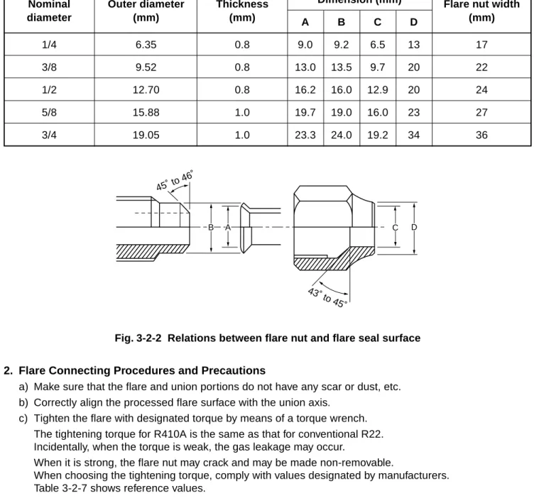 Fig. 3-2-2  Relations between flare nut and flare seal surface