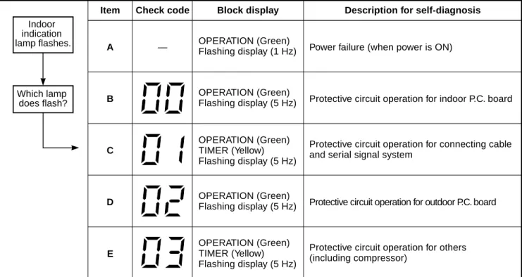 Table 11-3-1 Indoor  indication  lamp flashes. Which lamp  does flash? ItemAB C D E Check code— Block display OPERATION (Green) Flashing display (1 Hz)OPERATION (Green)Flashing display (5 Hz)OPERATION (Green)TIMER (Yellow)Flashing display (5 Hz)OPERATION (