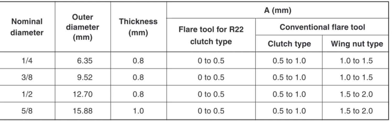 Table 3-2-5  Flare and flare nut dimensions for R410ANominalOuterThicknessdiameterdiameter(mm)(mm)1/4  6.350.83/8  9.520.81/212.700.85/815.881.0A (mm)Flare tool for R22