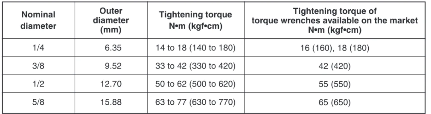 Table 3-2-7  Tightening torque of flare for R410A [Reference values]