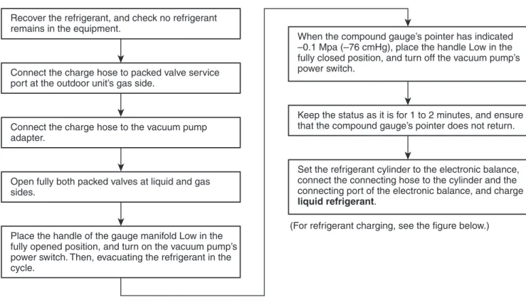 Fig. 3-4-1  Configuration of refrigerant charging