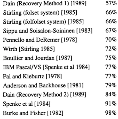 Fig. 1. Percentage of recovery actions which are acceptable