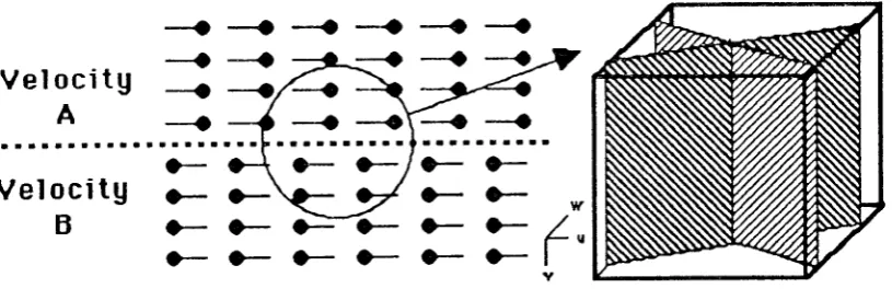 Fig. 8 - The frequency spectra at a motion discontinuity contains spectral energy ftat is concentrated about twoJiff"r.nt planei corresponding to two distinct velocity regions