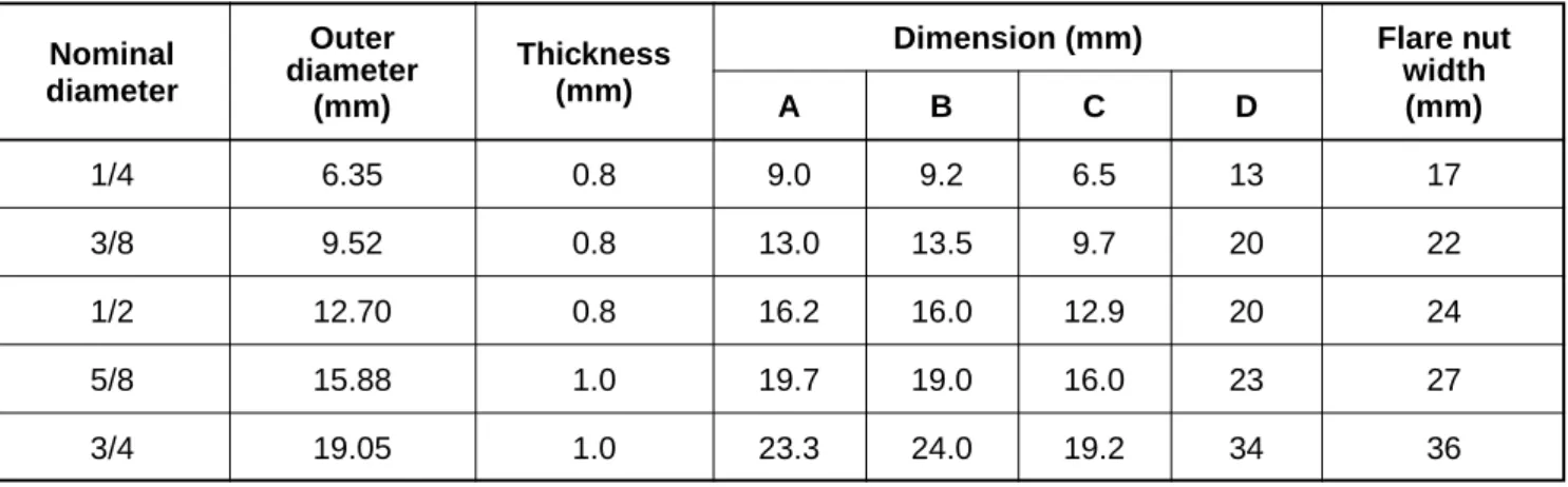 Table 3-2-7  Tightening torque of flare for R410A [Reference values]