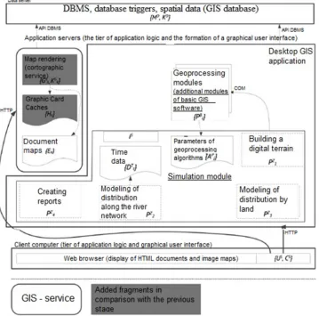 Figure 2. GIS software components include deployment modeling on land parcels, multi-layer and customer-server architecture within the river network