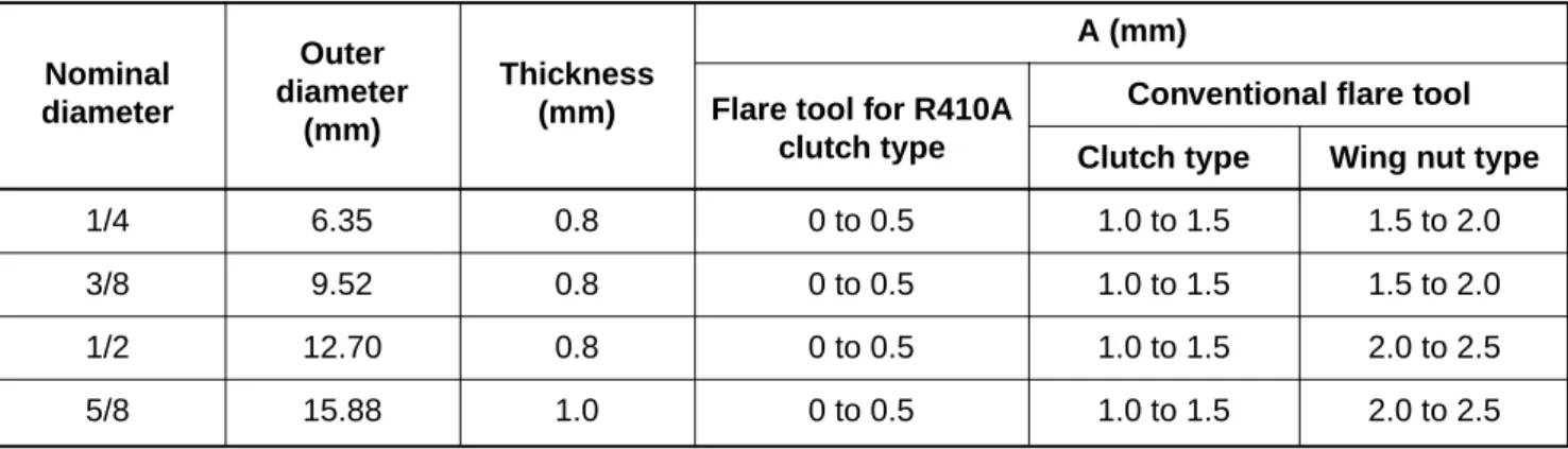 Table 6-2-3 Dimensions related to flare processing for R410A