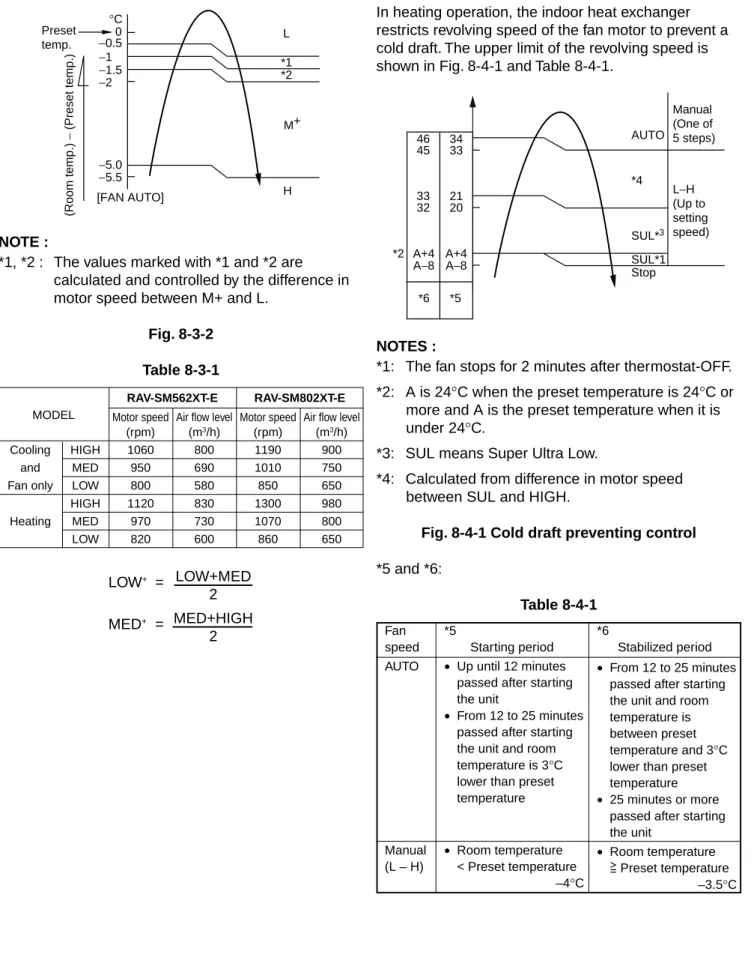 Fig. 8-4-1 Cold draft preventing control