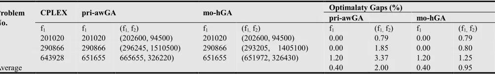Table 2. The comparison of CPLEX, pri-awGA and mo-hGA with Optimality Gaps 