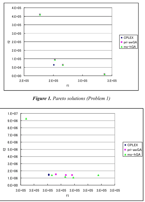 Figure 1. Pareto solutions (Problem 1) 