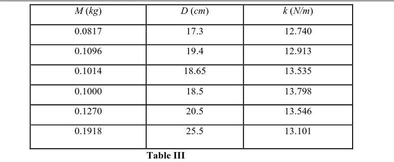  Table III The average value is 13.27 . The uncertainty is  References 