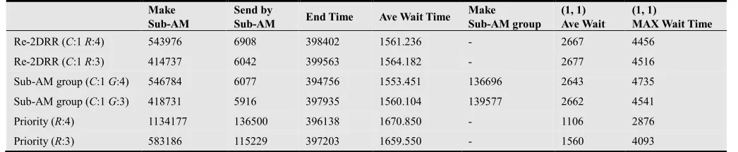 Table 2. Comparison on (1, 1) port have more packet load 