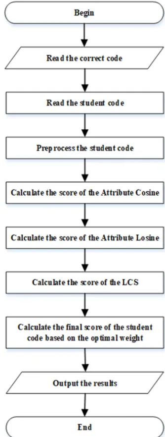 Figure 1. Flow chart of the program evaluation. 