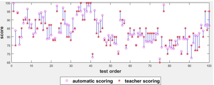 Figure 2. Comparison of system automatic score and teacher score. 