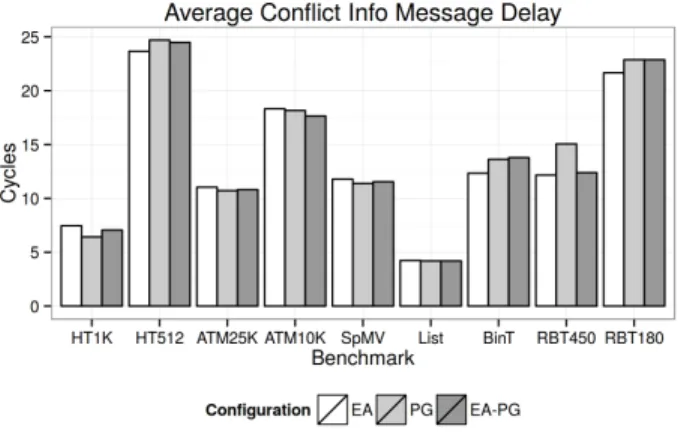 Figure 15: Average message delay between the Commit Unit and the SIMT cores.