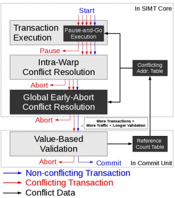 Figure 1: Spatial and Temporal Types of Conflict in a GPU TM and the resolution flow of conflicts (end of  ar-row = resolved)