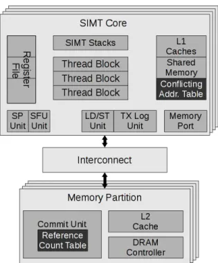 Figure 4: The Conflicting Address Table (CAT) in SIMT cores and the Reference Count Table (RCT) in Commit Units, and the operations related to the two tables on the Warp TM protocol message time line.