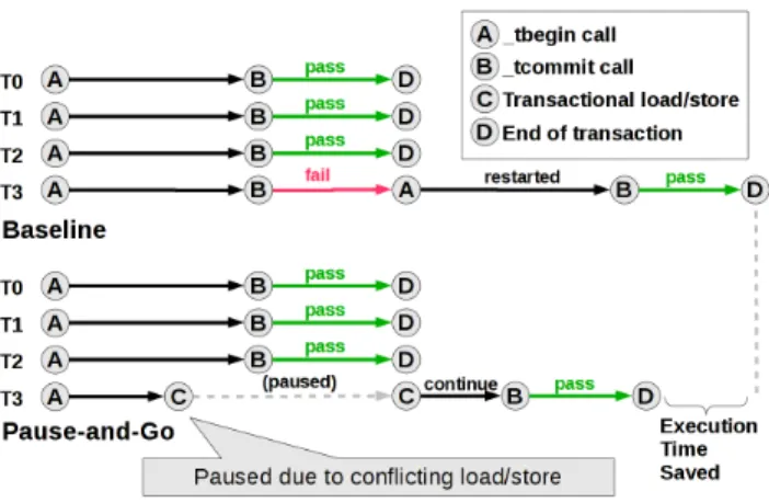 Figure 5: Pause-and-Go execution scheme showing two warps of 4 transactions committing, one of which fails validation.