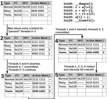 Figure 6: SIMT Stack handling in “Pause-and-Go” exe- exe-cution scheme.