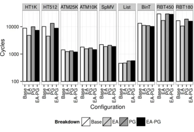 Figure 12: Average transaction length in cycles.