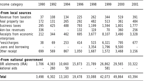Table 2: Infanta local government unit revenues between 1990–2001