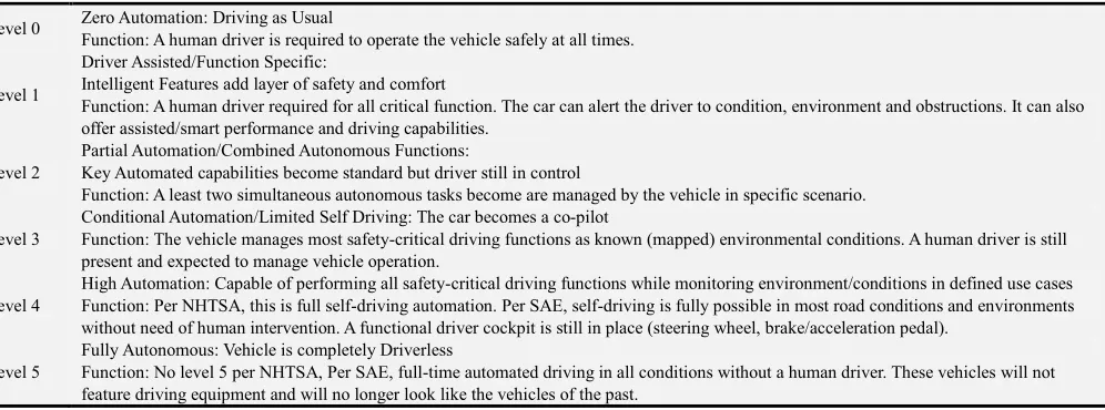 Table 1. The Five Levels of Autonomous Driving [NHTSA, 2016]. 