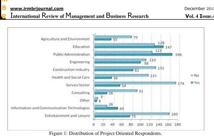 Figure 1: Distribution of Project Oriented Respondents. 