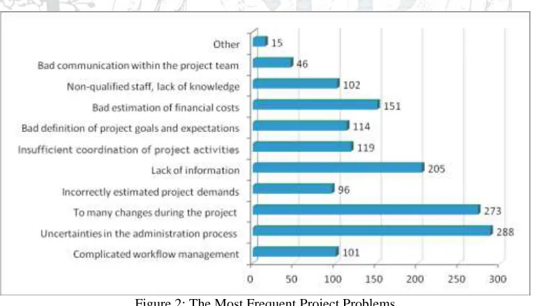 Figure 2: The Most Frequent Project Problems 