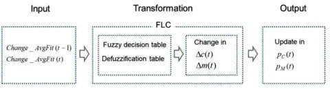 Figure 10. Regulation strategy of the crossover and mutation crossover and mutation FLCs 