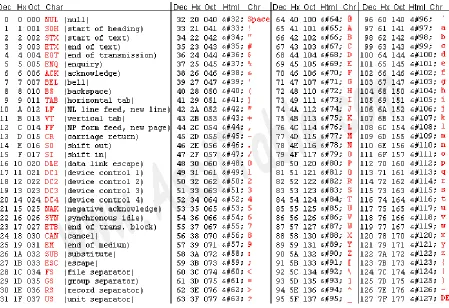 Table 1-5: ASCII Table 
