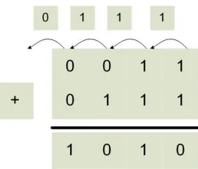 Figure 1-1: Binary whole number addition 