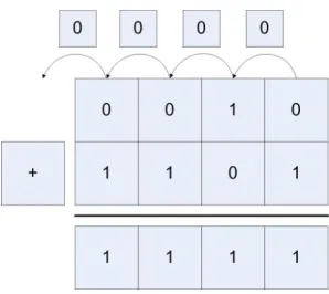 Figure 1-2: Addition of two positive integers 