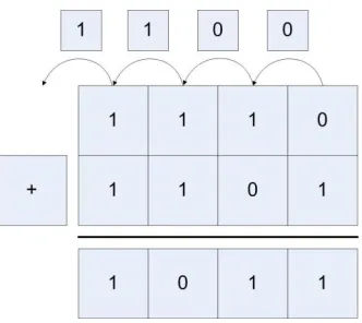 Figure 1-5: Addition with overflow 