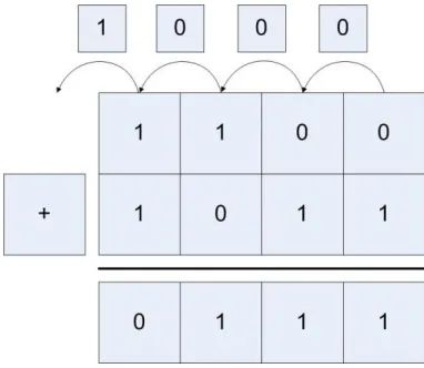 Figure 1-6: Subtraction with overflow 
